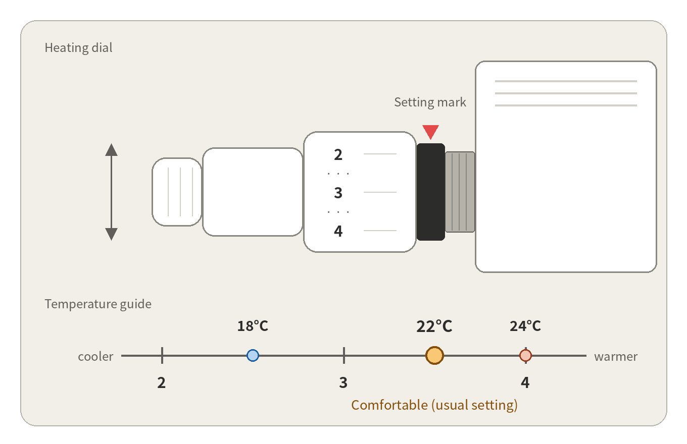 Radiator dial guest guide